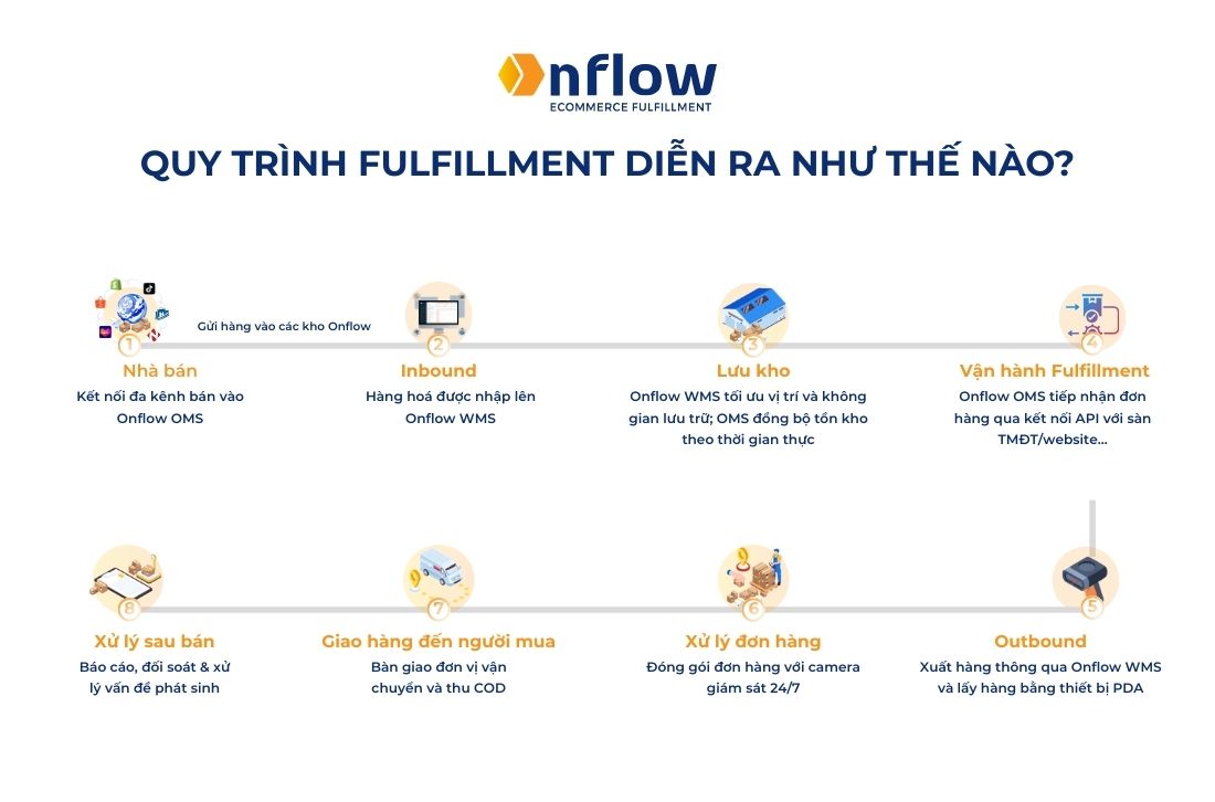 Quy trình Fulfillment diễn ra như thế nào?