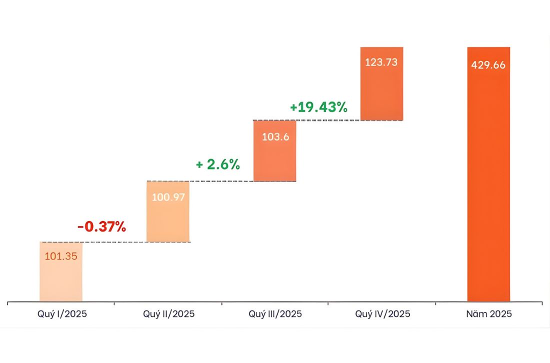 Biến động doanh số 4 sàn TMĐT theo quý năm 2025