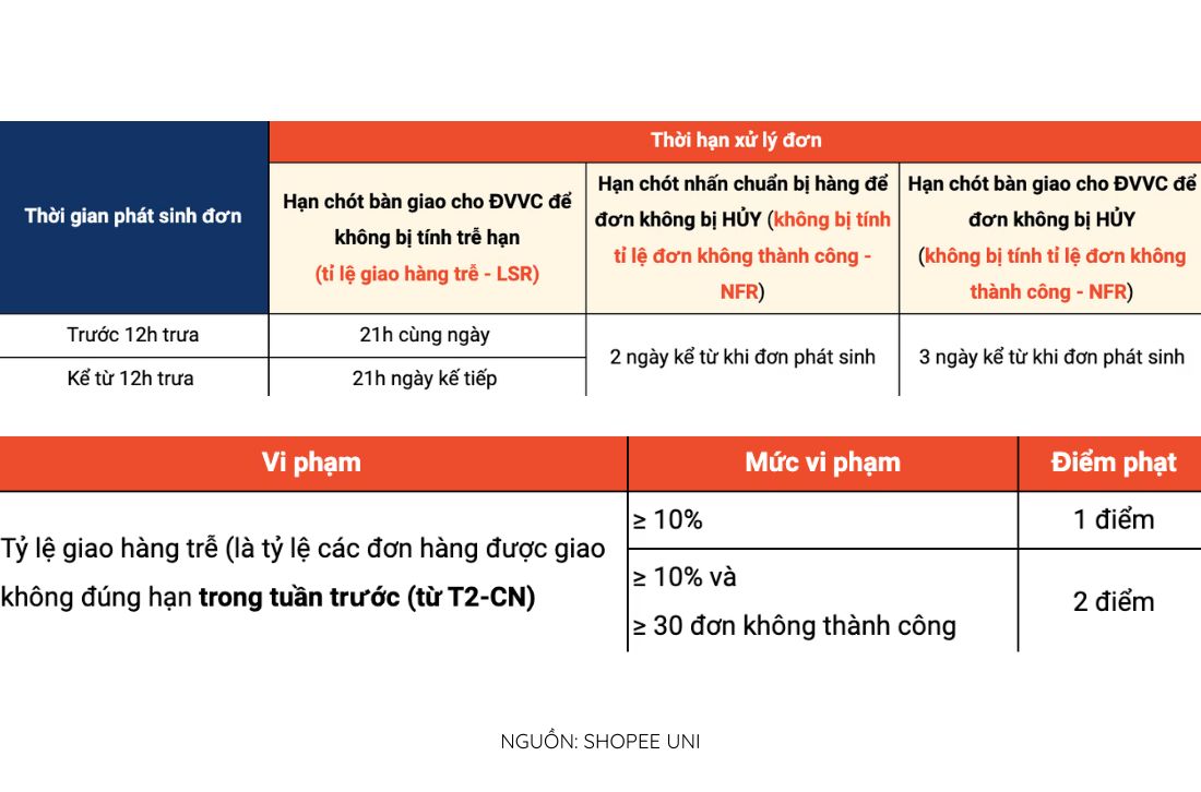Chỉ số SLA là gì trong TMĐT?