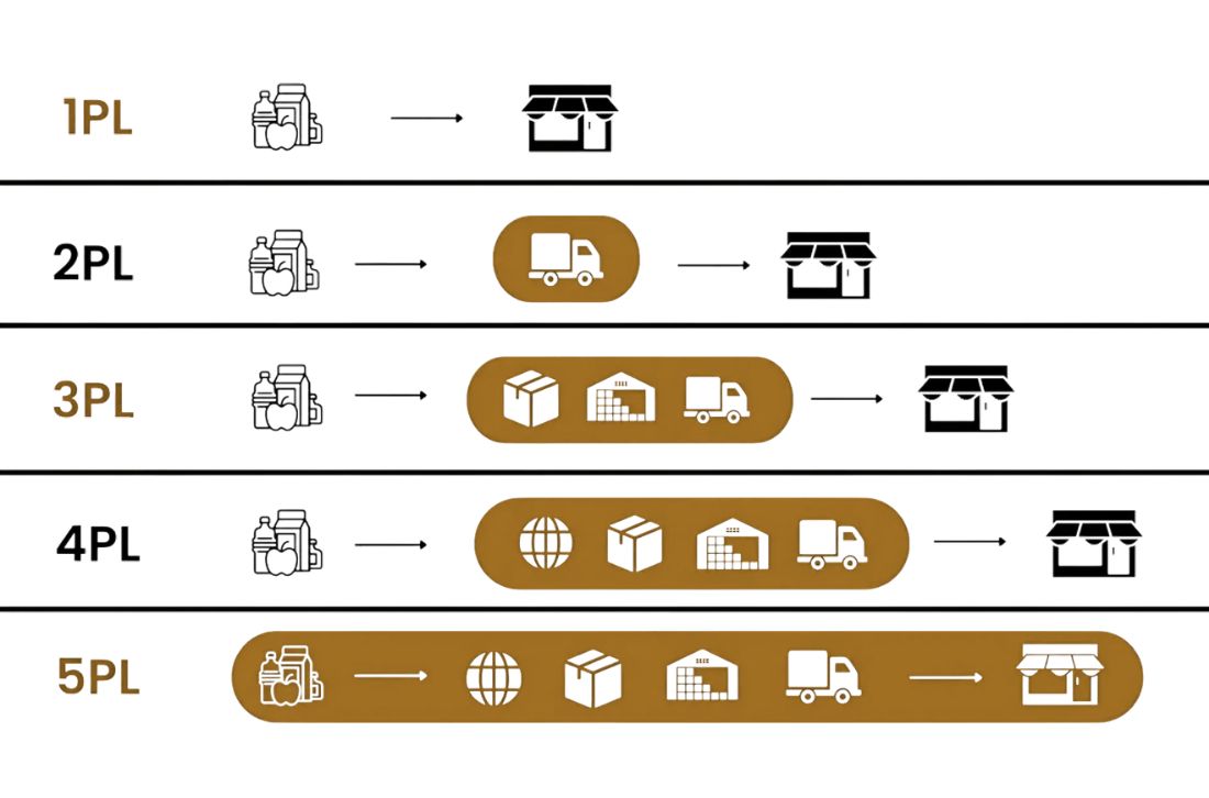 Logistics 3PL là gì?