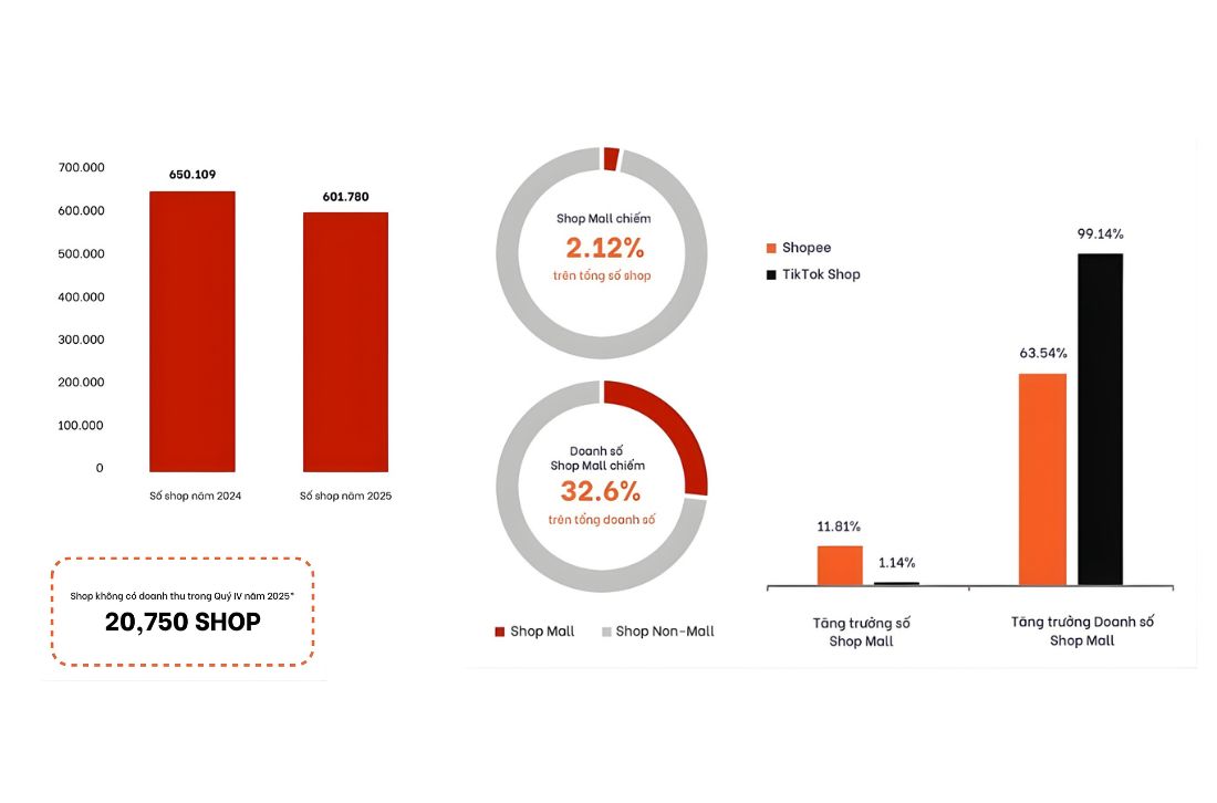 Phân tích nhà bán Shopee và Tiktokshop năm 2025 so với năm 2024