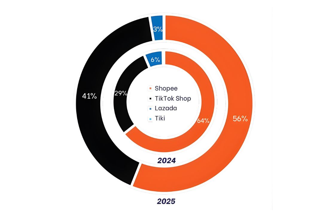 Thị phần doanh số các sàn TMĐT năm 2024 và năm 2025