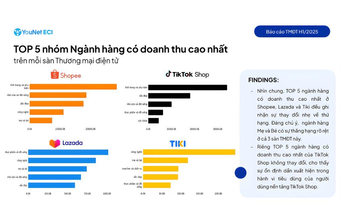 Top 5 ngành hàng có doanh thu cao nhất sàn TMĐT năm 2025