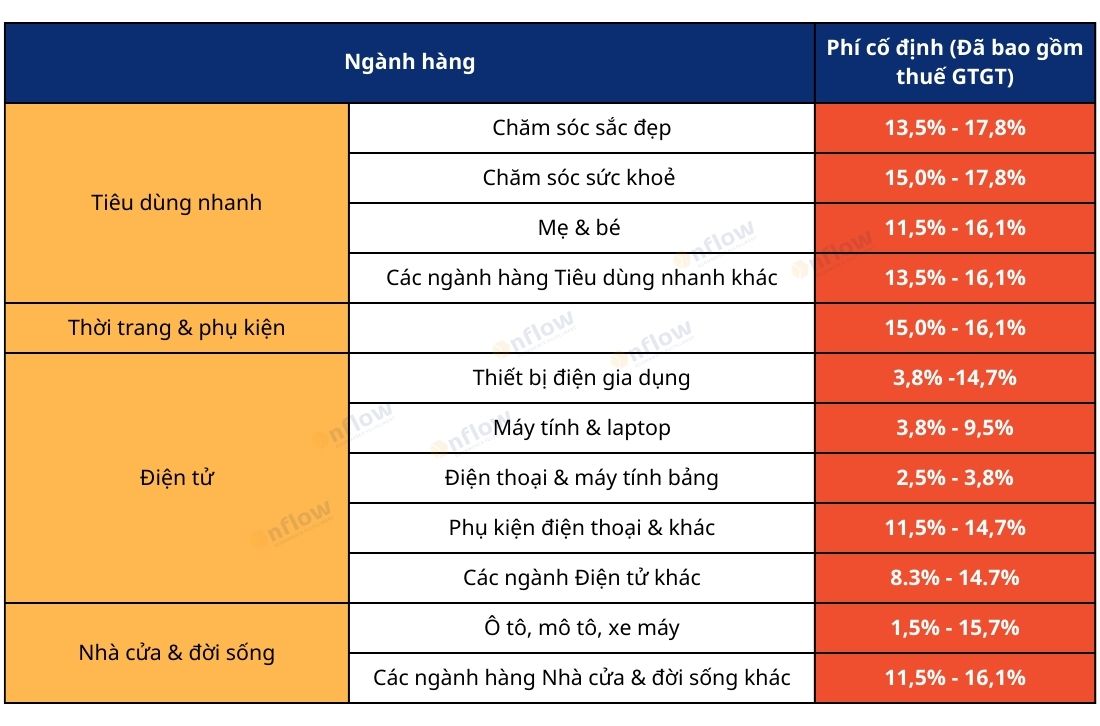 Phí cố định dành cho người bán thuộc Shopee Mall