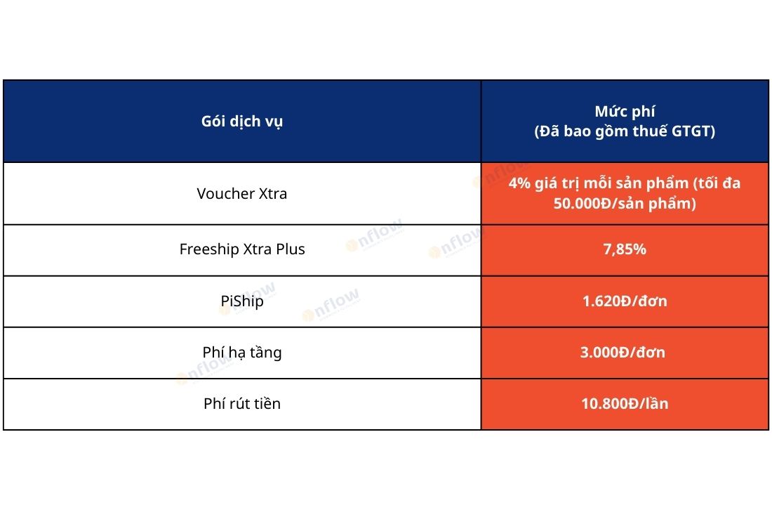 Phí dịch vụ Shopee
