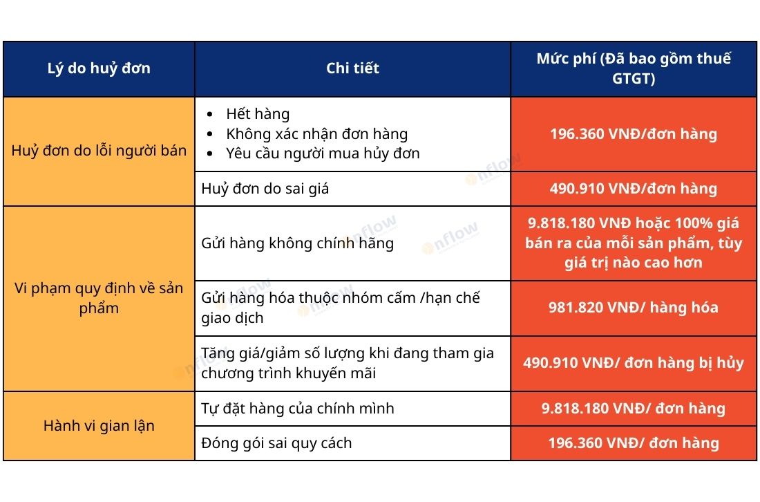 Phí huỷ đơn dành cho người bán thuộc Shopee Mall
