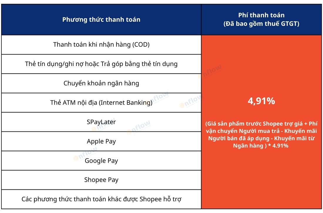 Phí thanh toán của Shopee