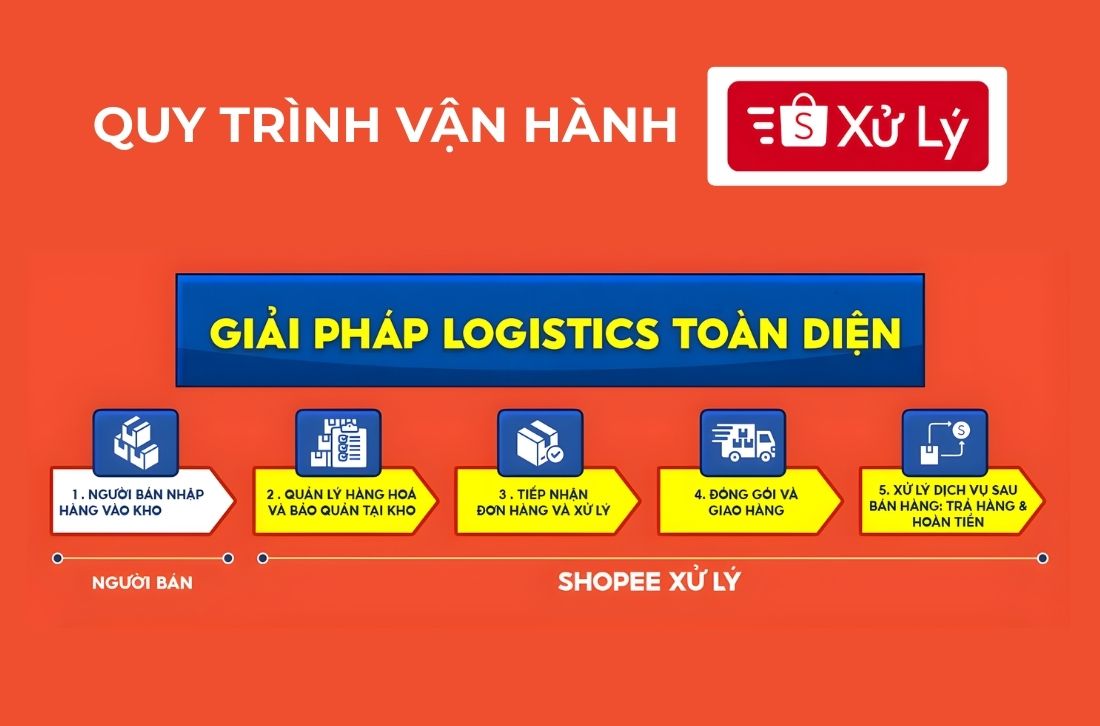 Quy trình vận hành của dịch vụ “Shopee Xử Lý"