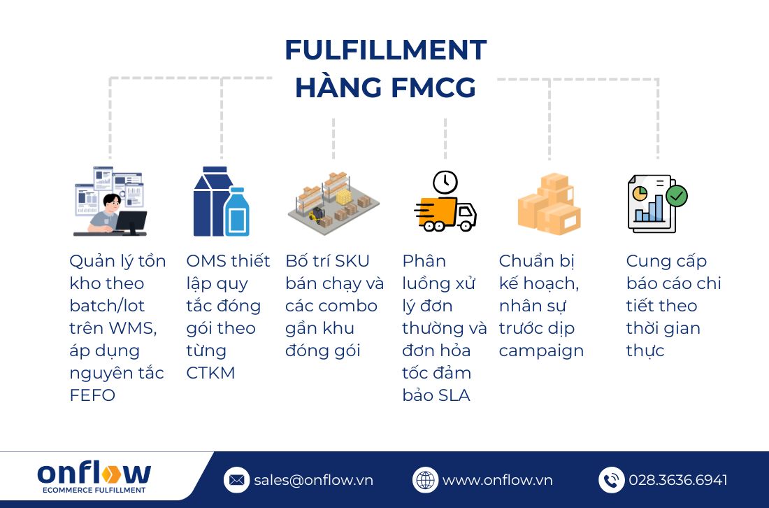 Case study: Brand FMCG tăng trưởng 25% doanh thu nhờ Fulfillment