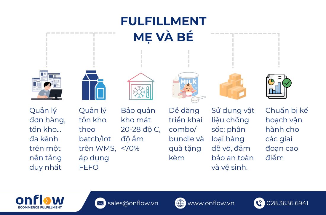 Case study: Chuỗi bán lẻ mẹ và bé tối ưu vận hành nhờ dịch vụ Fulfillment
