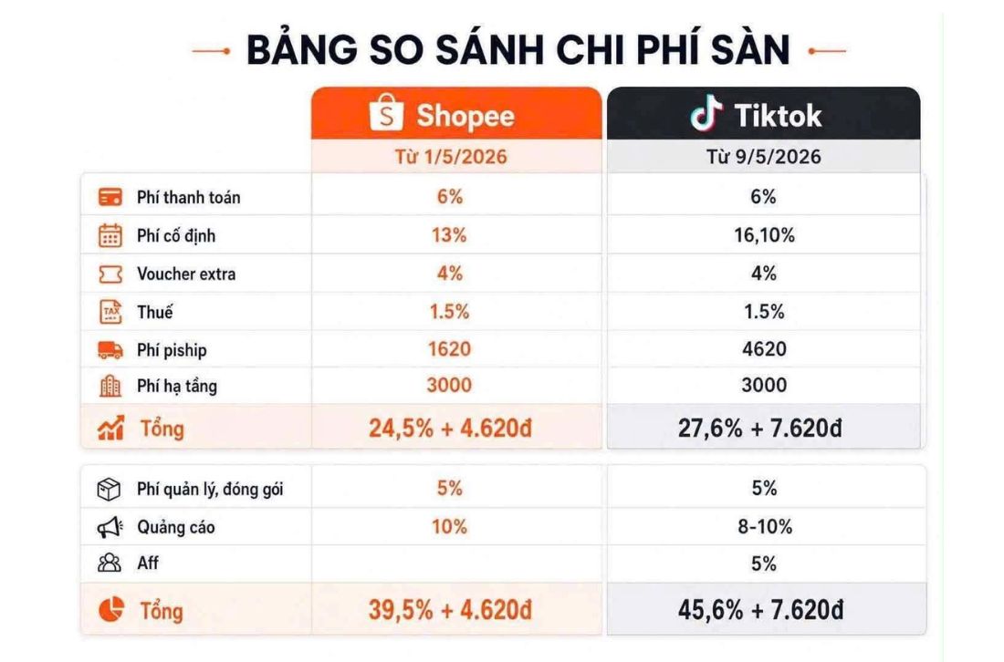 Bảng so sánh chi phí sàn Shopee và Tiktok Shop được cộng đồng seller chia sẻ