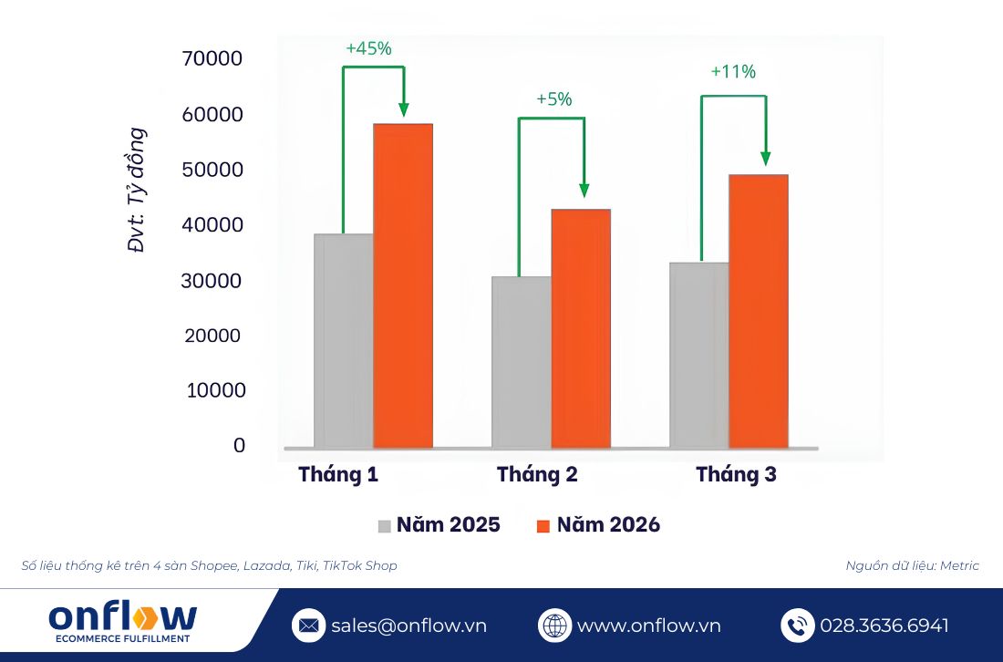 Biến động doanh số theo từng tháng