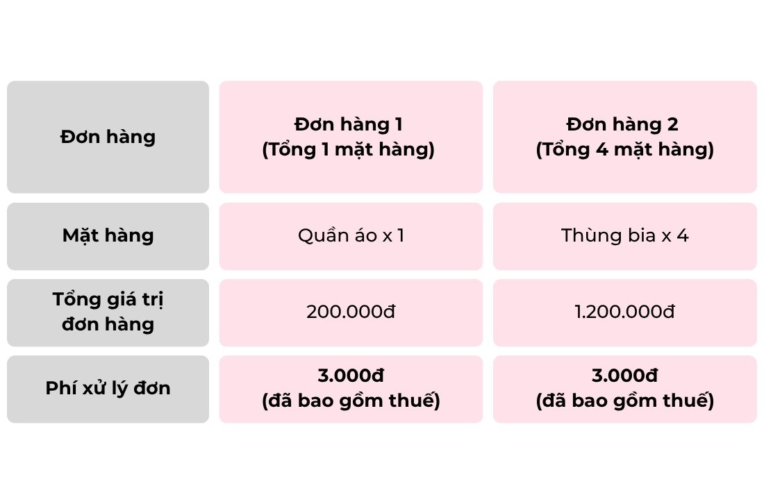 Phí xử lý đơn hàng trên Tiktok Shop