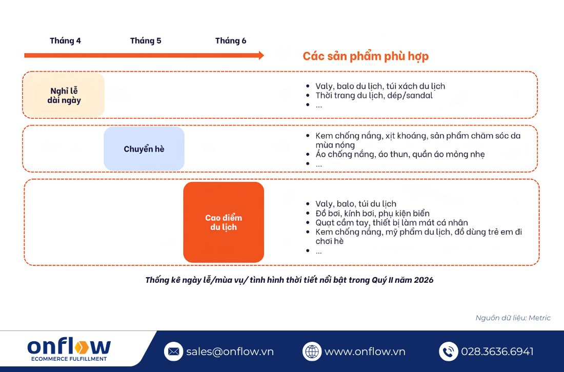 Dự báo mặt hàng bán chạy quý 2 2026