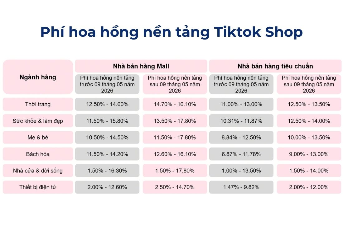 Phí hoa hồng nền tảng Tiktok Shop