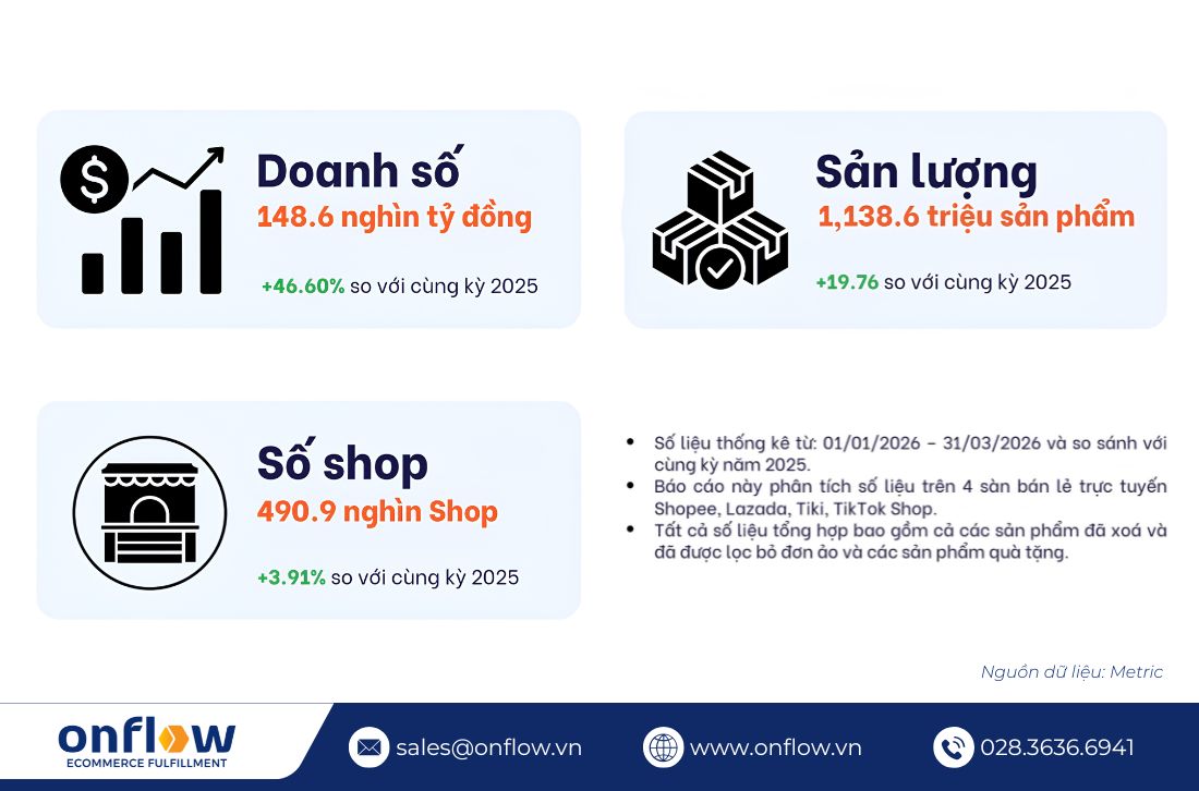 Quy mô thị trường TMĐT Việt Nam quý 1 2026