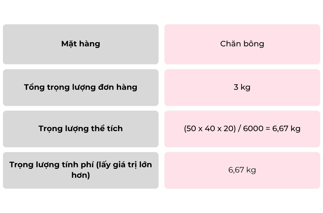 Ví dụ về phí vận chuyển Tiktok Shop