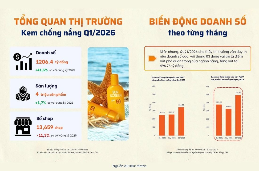 Ngành hàng kem chống nắng tăng trưởng mạnh trong Quý I/2026 (Theo Metric)