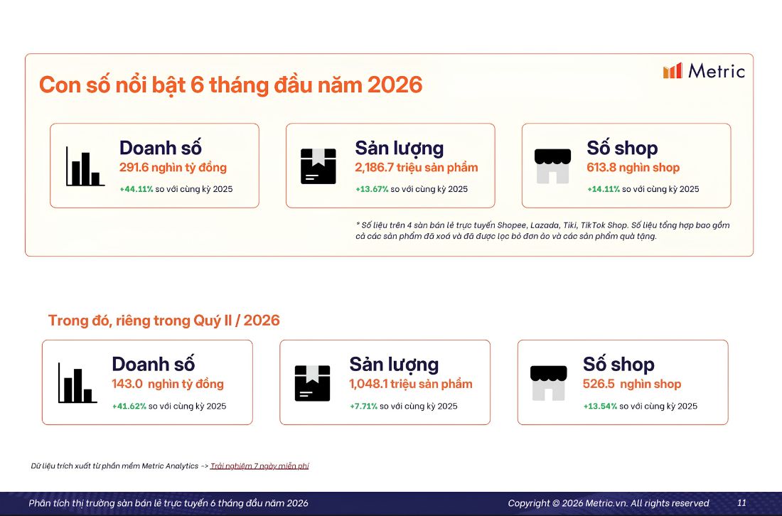 Báo cáo từ Metric 6 tháng đầu năm 2026