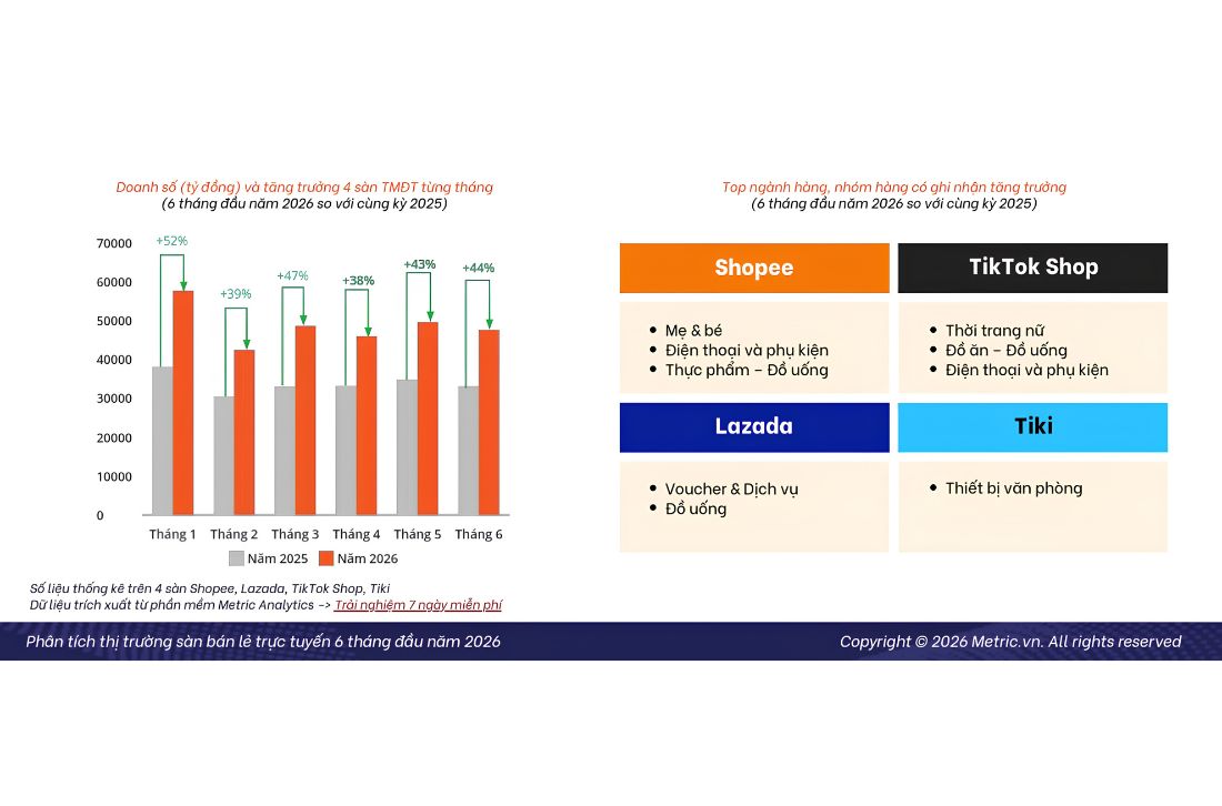 Báo cáo từ Metric 6 tháng đầu năm 2026