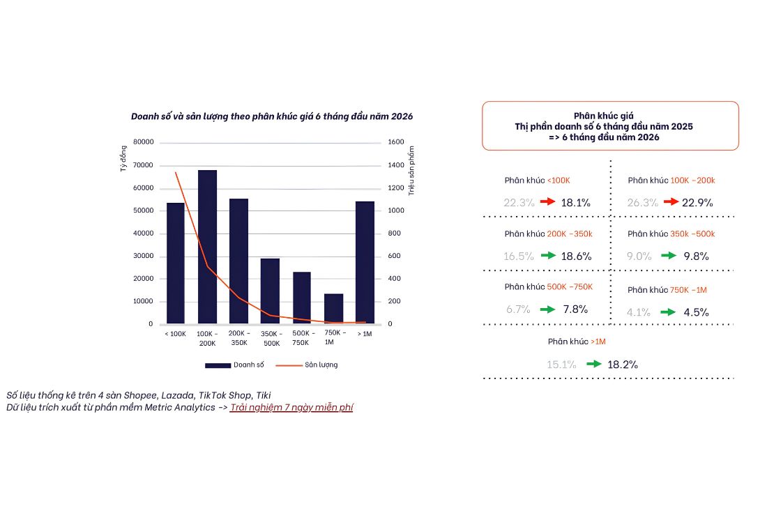 Báo cáo từ Metric 6 tháng đầu năm 2026