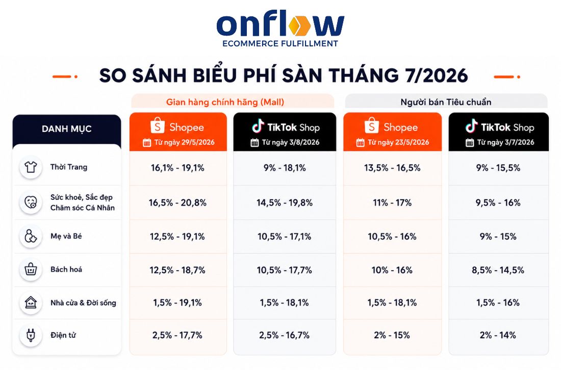 So sánh phí sàn Tiktok Shop và Shopee