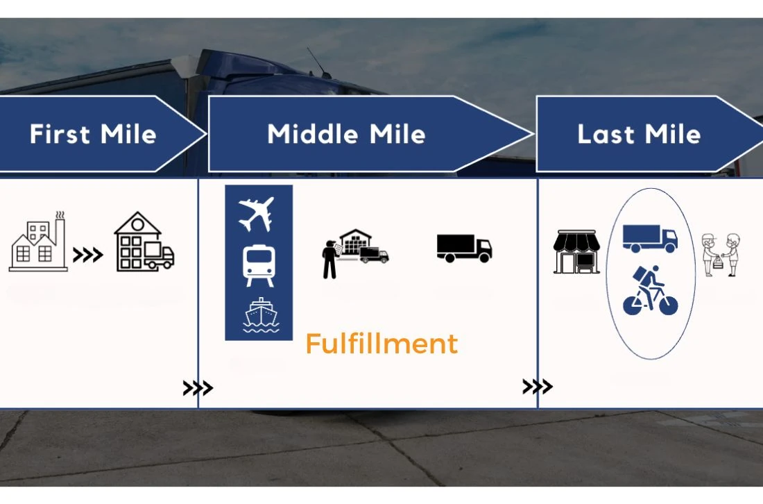 Sơ đồ chặng đầu, chặng giữa, chặng cuối và vị trí của Fulfillment trong chuỗi cung ứng